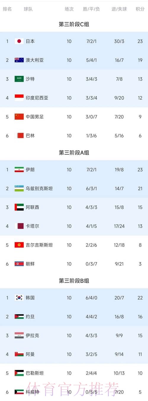 世界杯比分排行 世界杯比分排行